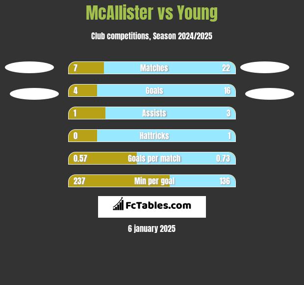 McAllister vs Young h2h player stats