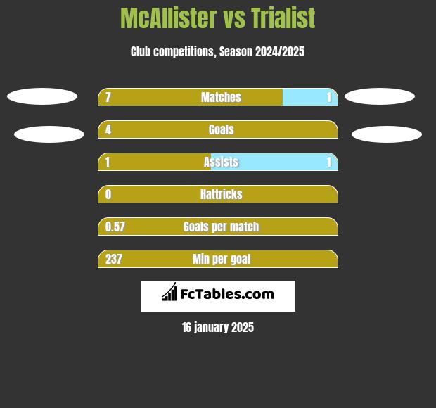 McAllister vs Trialist h2h player stats