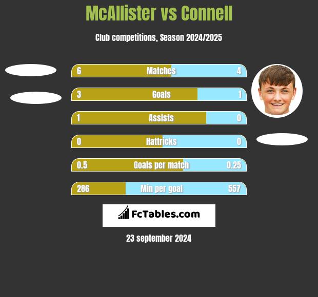 McAllister vs Connell h2h player stats