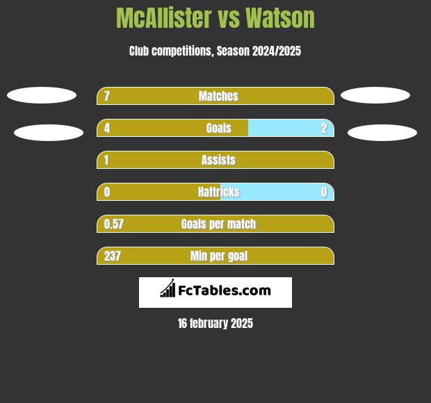 McAllister vs Watson h2h player stats