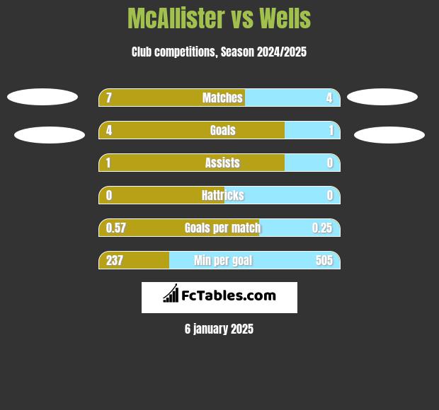 McAllister vs Wells h2h player stats