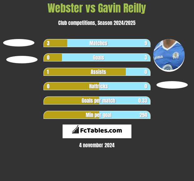 Webster vs Gavin Reilly h2h player stats