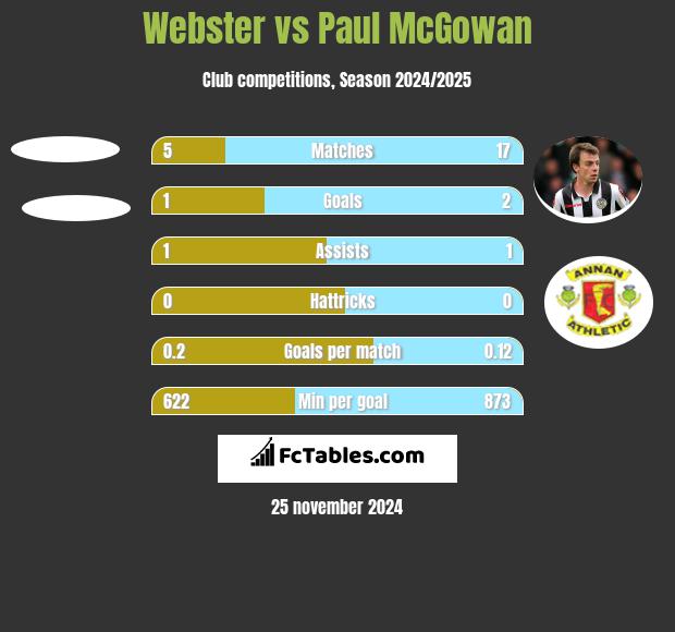 Webster vs Paul McGowan h2h player stats