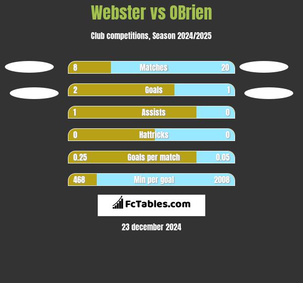 Webster vs OBrien h2h player stats