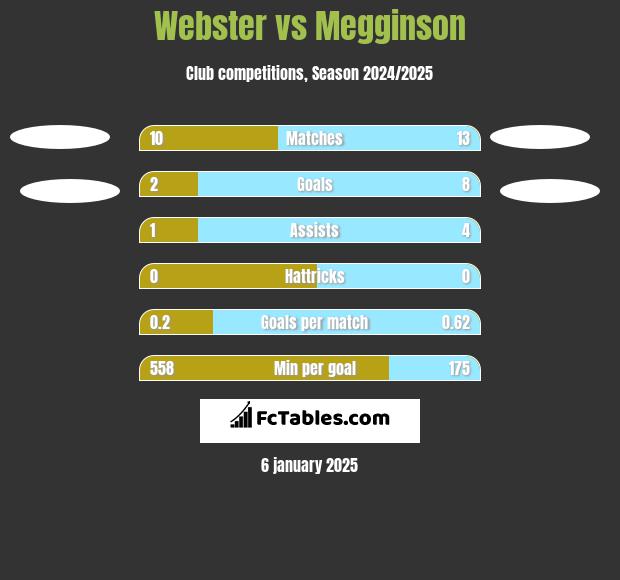 Webster vs Megginson h2h player stats