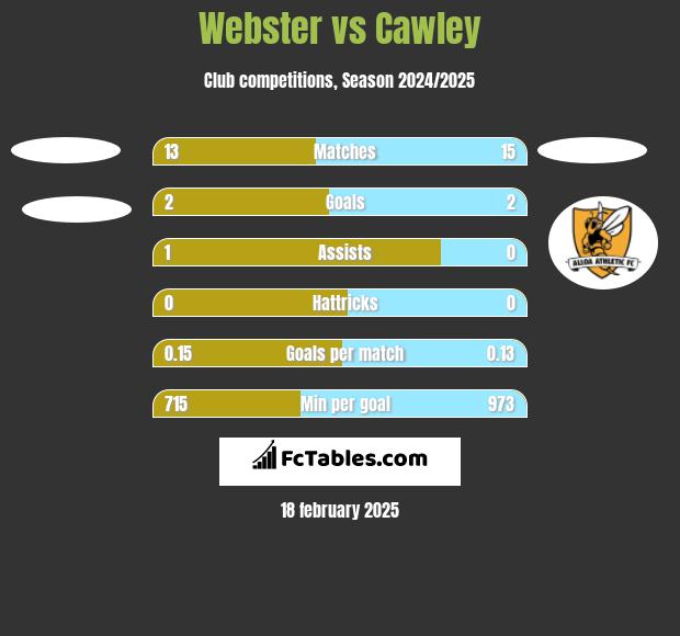 Webster vs Cawley h2h player stats