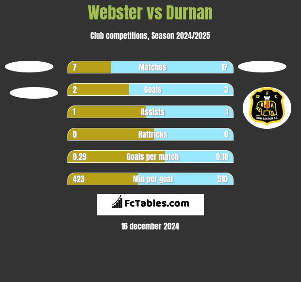 Webster vs Durnan h2h player stats