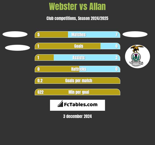 Webster vs Allan h2h player stats