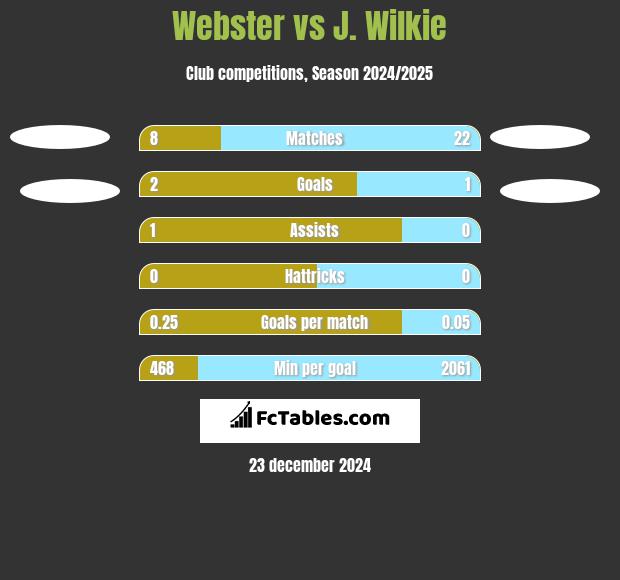 Webster vs J. Wilkie h2h player stats