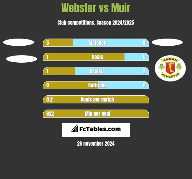 Webster vs Muir h2h player stats