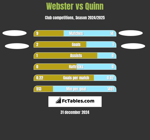 Webster vs Quinn h2h player stats