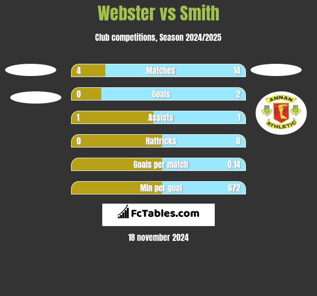 Webster vs Smith h2h player stats