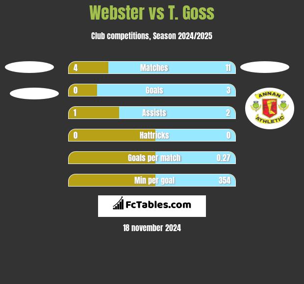 Webster vs T. Goss h2h player stats