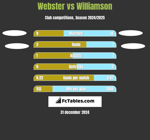 Webster vs Williamson h2h player stats