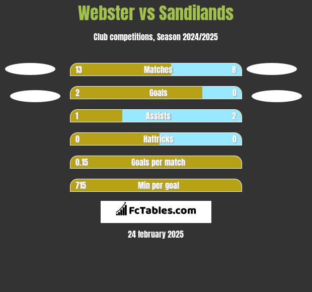 Webster vs Sandilands h2h player stats