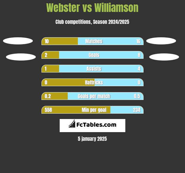 Webster vs Williamson h2h player stats