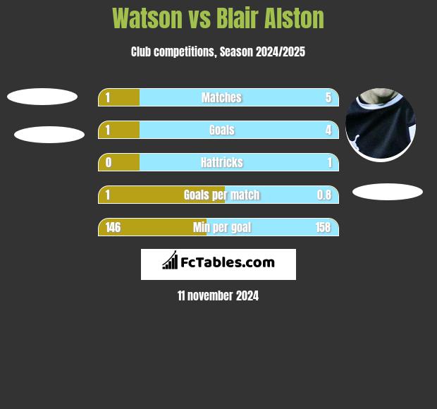 Watson vs Blair Alston h2h player stats