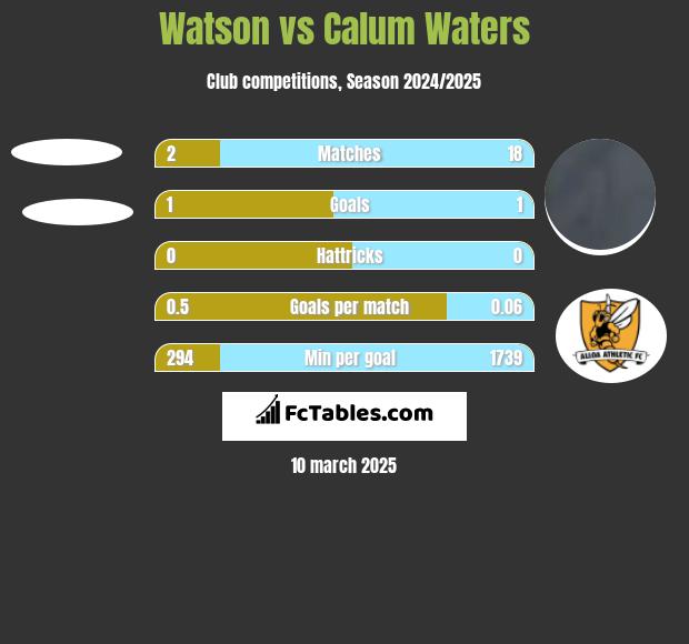 Watson vs Calum Waters h2h player stats