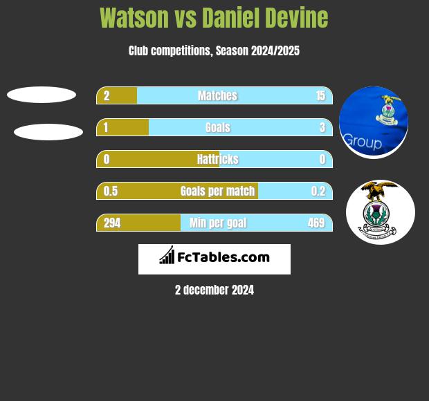 Watson vs Daniel Devine h2h player stats