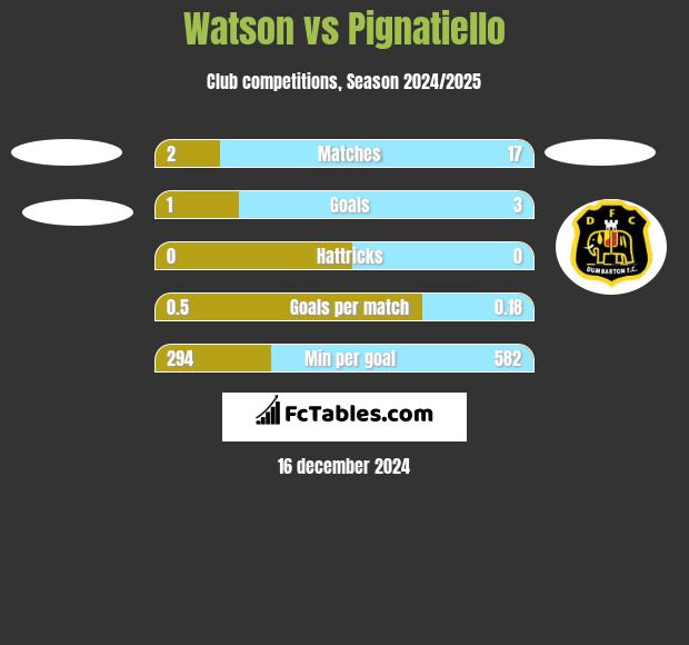 Watson vs Pignatiello h2h player stats