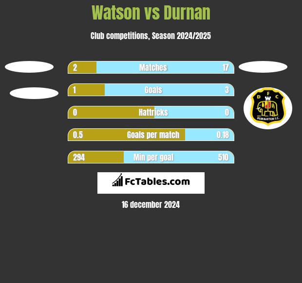 Watson vs Durnan h2h player stats