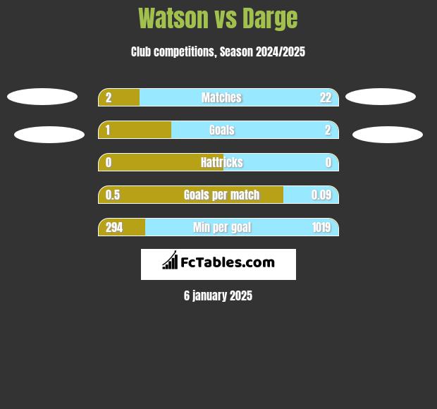 Watson vs Darge h2h player stats