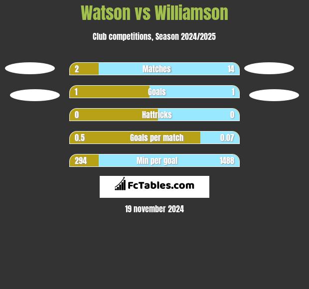 Watson vs Williamson h2h player stats