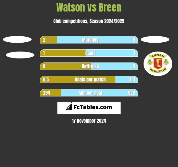 Watson vs Breen h2h player stats