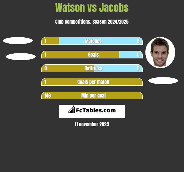 Watson vs Jacobs h2h player stats