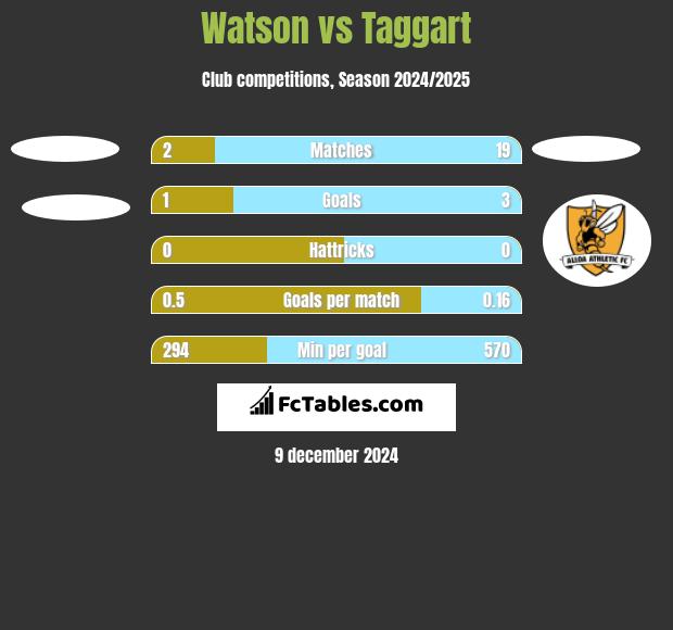 Watson vs Taggart h2h player stats