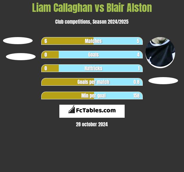 Liam Callaghan vs Blair Alston h2h player stats