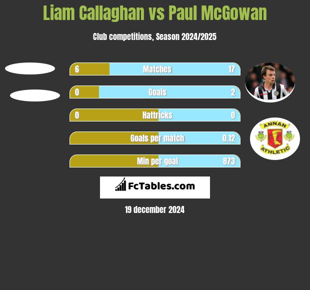 Liam Callaghan vs Paul McGowan h2h player stats