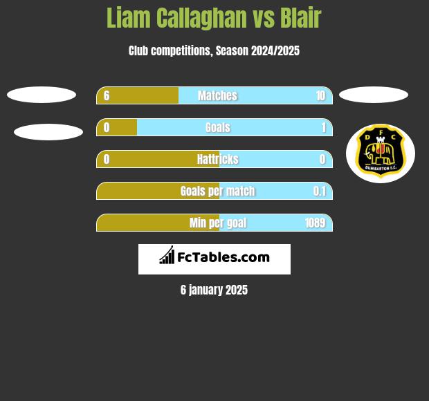 Liam Callaghan vs Blair h2h player stats