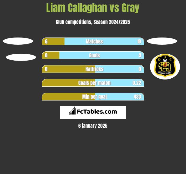 Liam Callaghan vs Gray h2h player stats