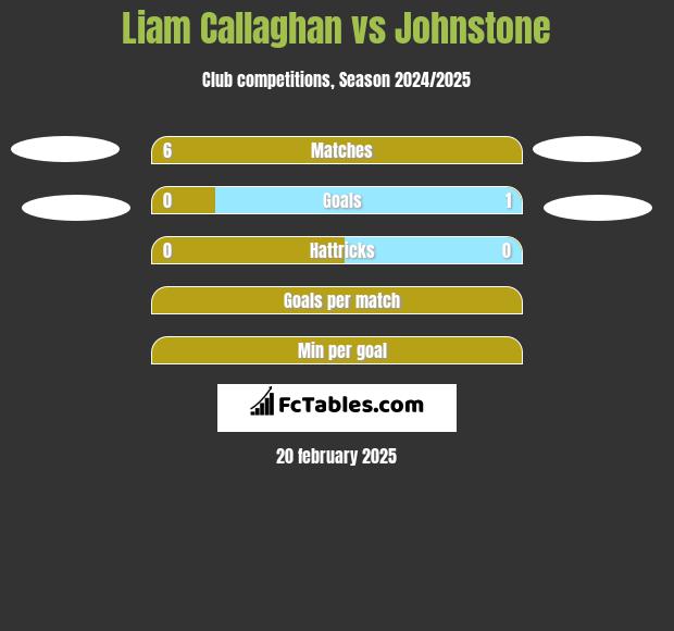 Liam Callaghan vs Johnstone h2h player stats