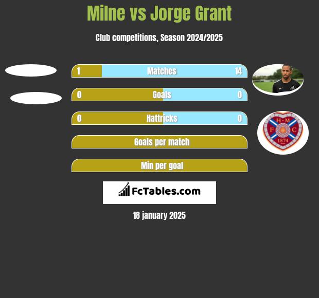 Milne vs Jorge Grant h2h player stats