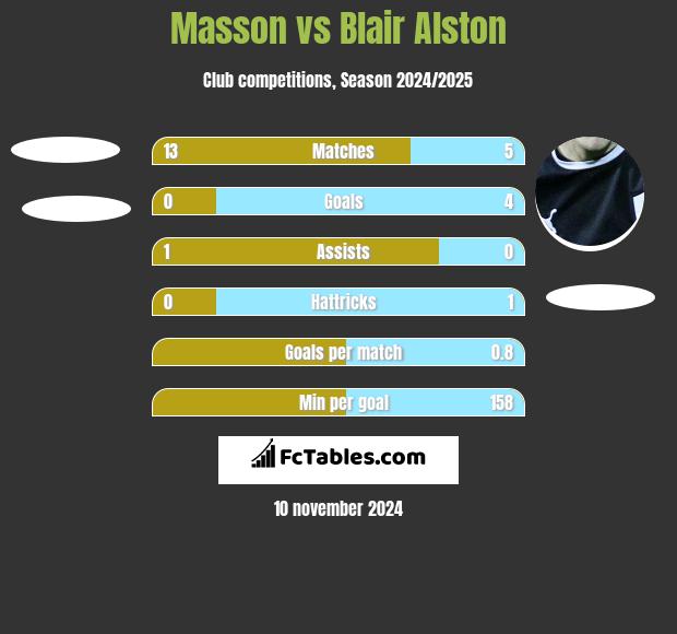 Masson vs Blair Alston h2h player stats