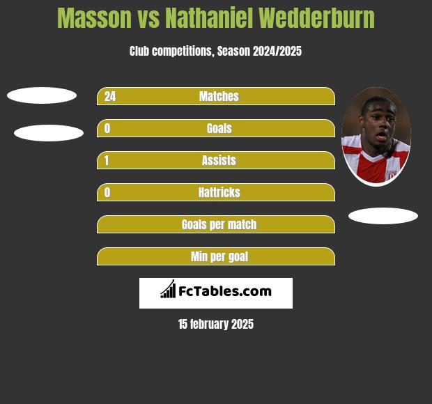 Masson vs Nathaniel Wedderburn h2h player stats