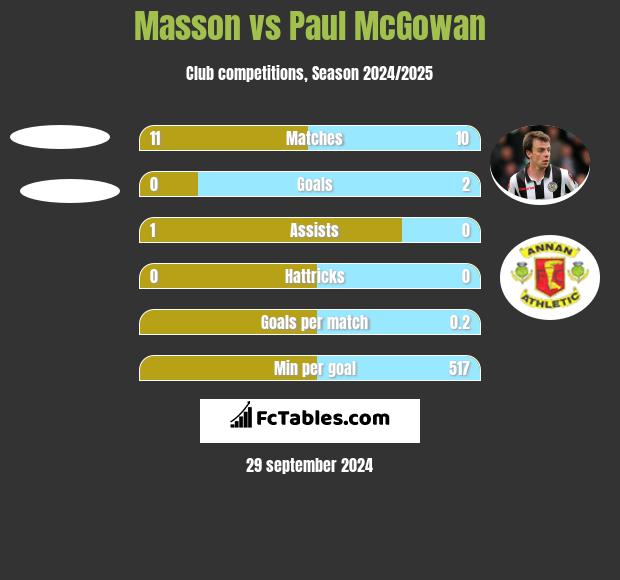 Masson vs Paul McGowan h2h player stats