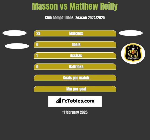 Masson vs Matthew Reilly h2h player stats