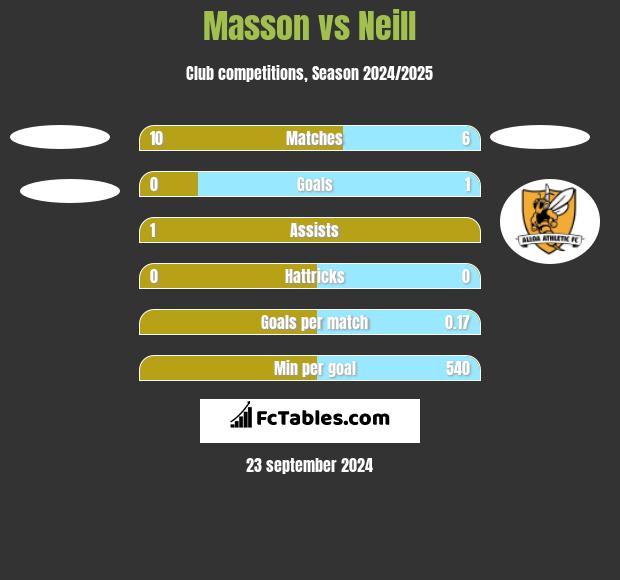 Masson vs Neill h2h player stats