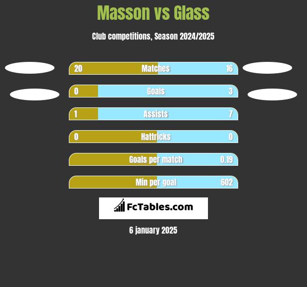 Masson vs Glass h2h player stats