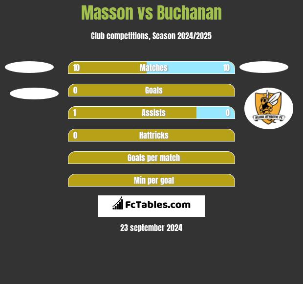 Masson vs Buchanan h2h player stats