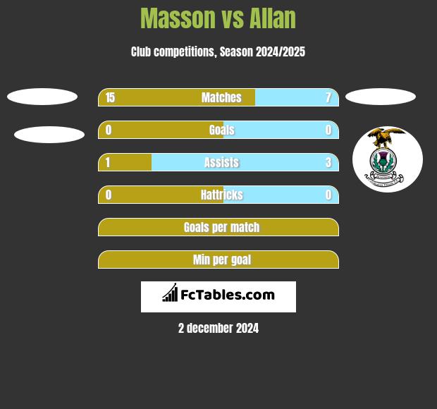 Masson vs Allan h2h player stats