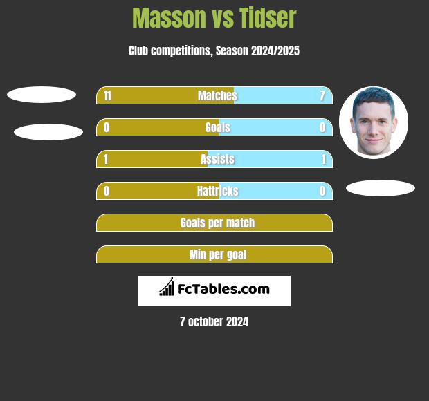 Masson vs Tidser h2h player stats