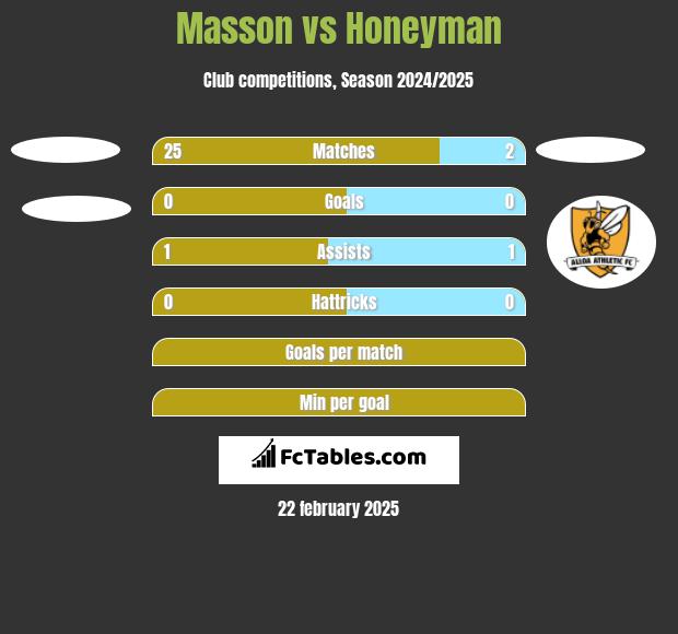 Masson vs Honeyman h2h player stats