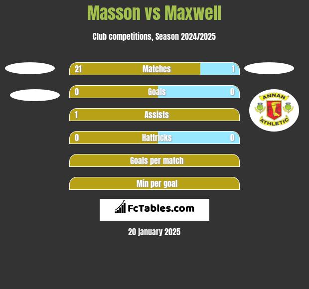 Masson vs Maxwell h2h player stats