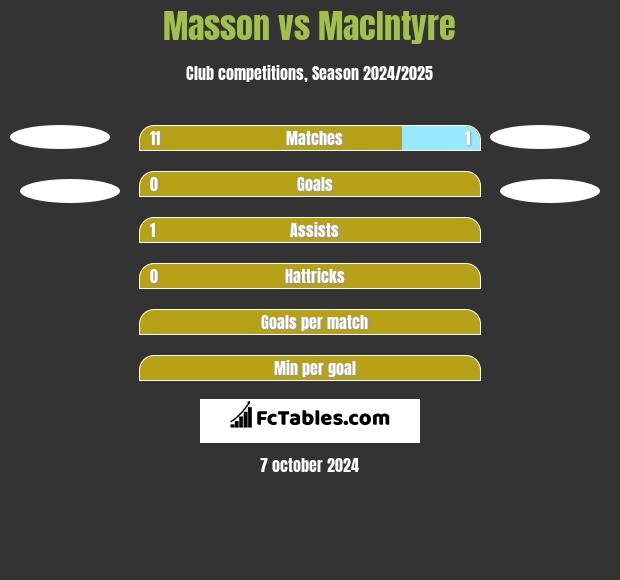 Masson vs MacIntyre h2h player stats