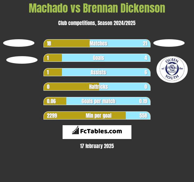 Machado vs Brennan Dickenson h2h player stats