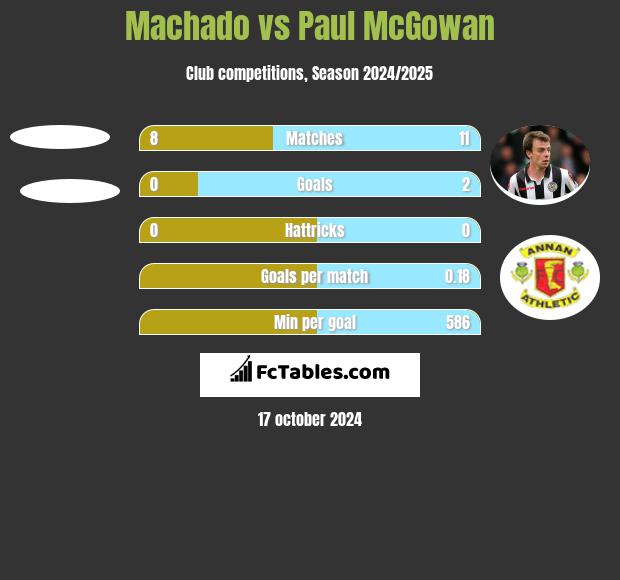 Machado vs Paul McGowan h2h player stats